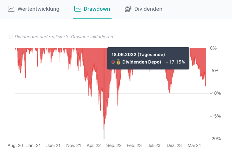 Parqet Drawdown-Chart