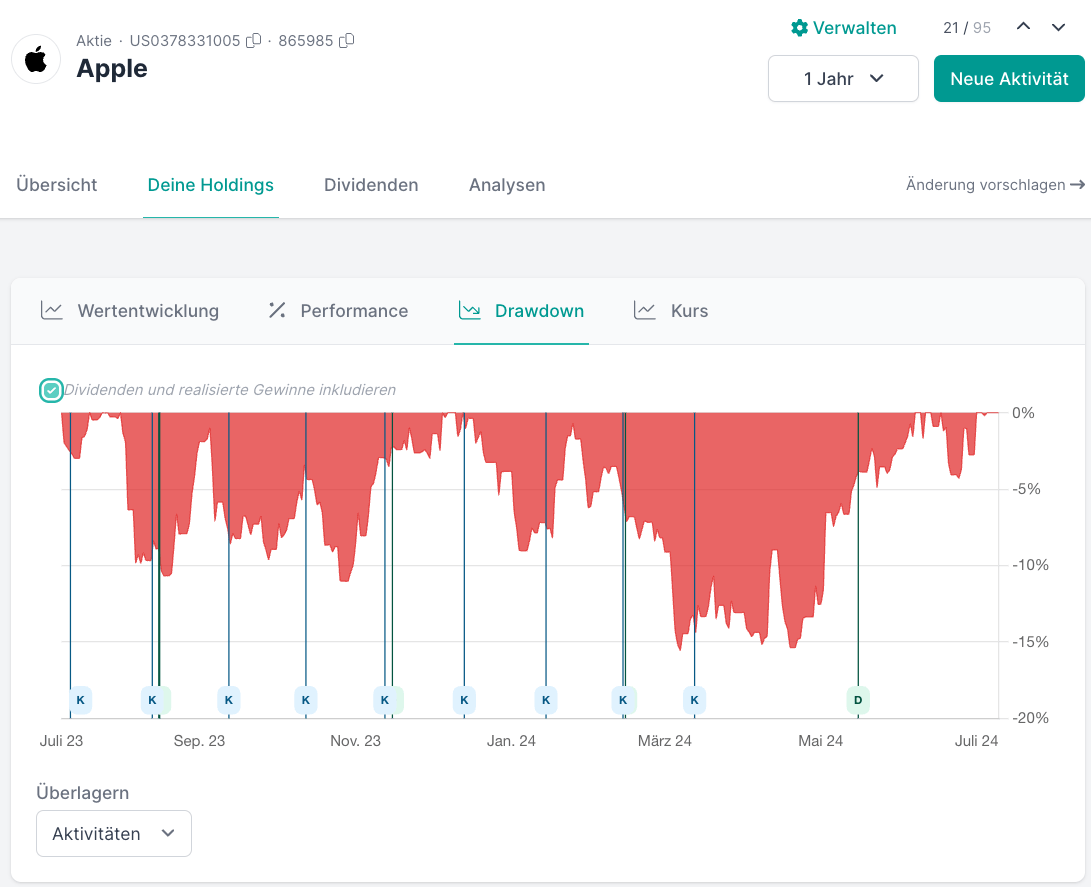 Parqet Drawdown-Chart für eine Holding