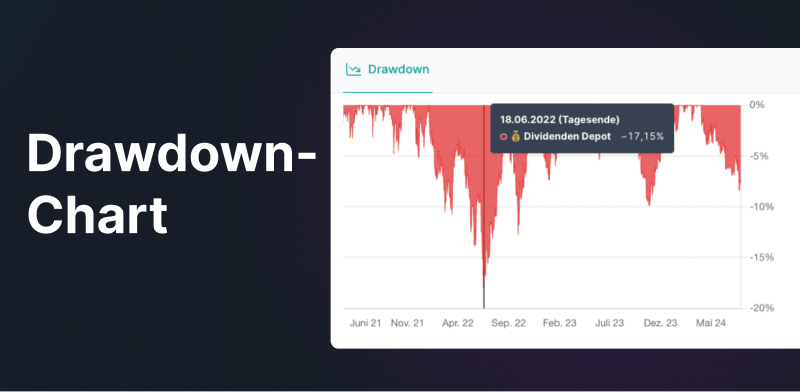 Parqet Drawdown-Chart