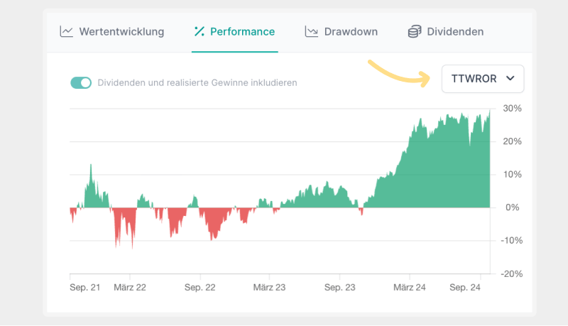 TTWROR im Performance-Chart bei Parqet