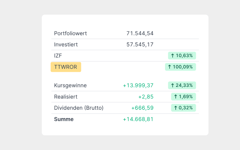 TTWROR im Rendite-Tab bei Parqet