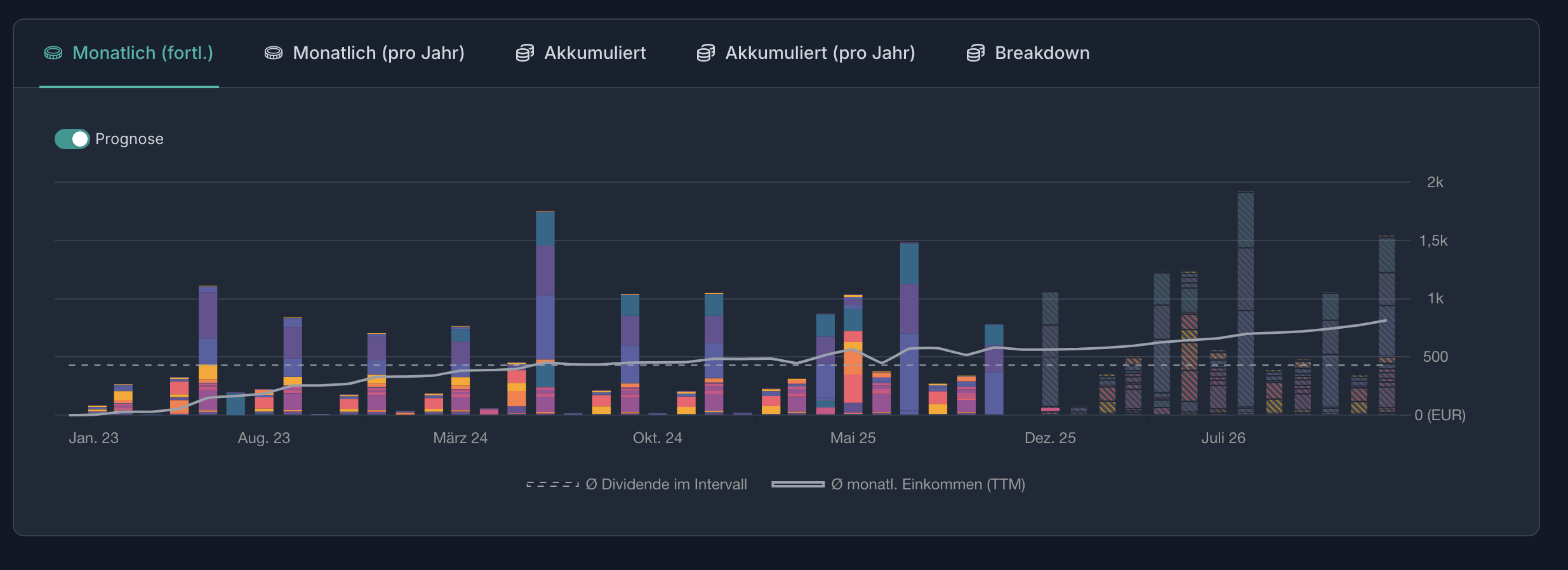 Dividendenprognose: Monatliches Einkommen (TTM)