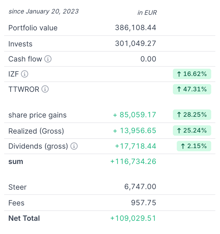 Parqet Renditeansicht